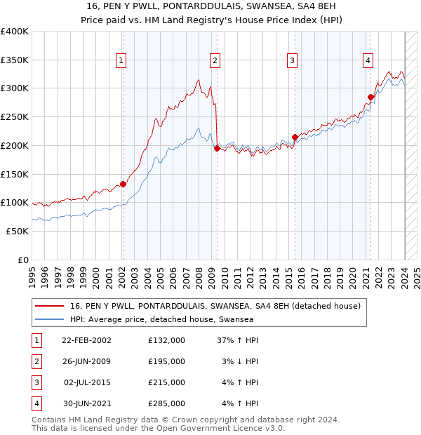 16, PEN Y PWLL, PONTARDDULAIS, SWANSEA, SA4 8EH: Price paid vs HM Land Registry's House Price Index