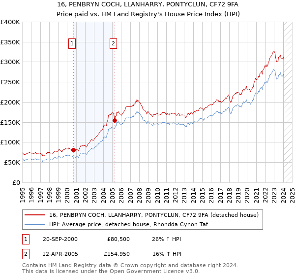 16, PENBRYN COCH, LLANHARRY, PONTYCLUN, CF72 9FA: Price paid vs HM Land Registry's House Price Index