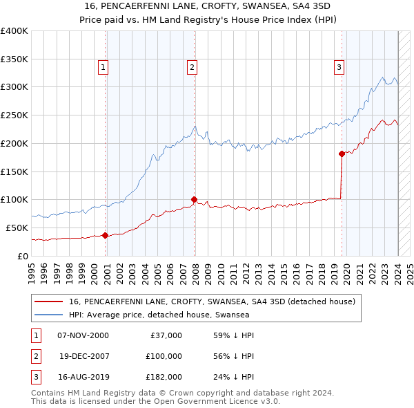 16, PENCAERFENNI LANE, CROFTY, SWANSEA, SA4 3SD: Price paid vs HM Land Registry's House Price Index