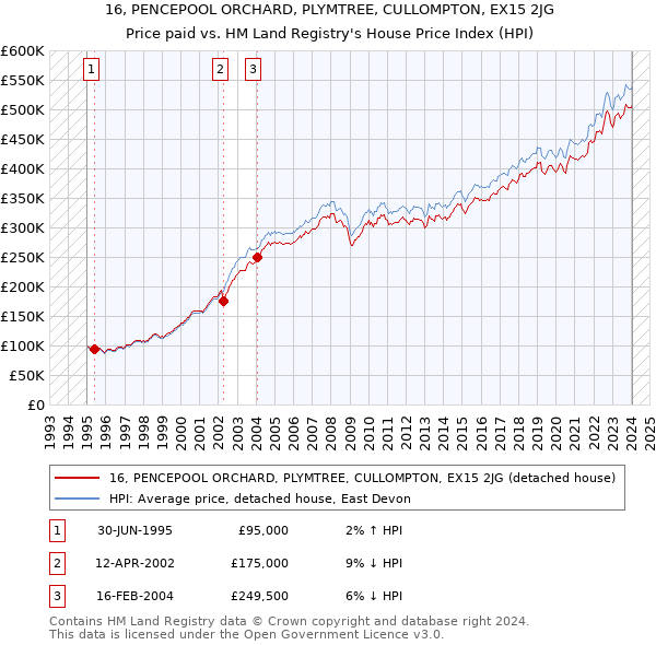 16, PENCEPOOL ORCHARD, PLYMTREE, CULLOMPTON, EX15 2JG: Price paid vs HM Land Registry's House Price Index