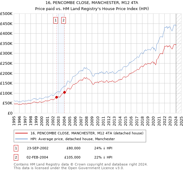 16, PENCOMBE CLOSE, MANCHESTER, M12 4TA: Price paid vs HM Land Registry's House Price Index