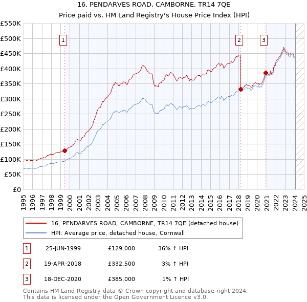16, PENDARVES ROAD, CAMBORNE, TR14 7QE: Price paid vs HM Land Registry's House Price Index