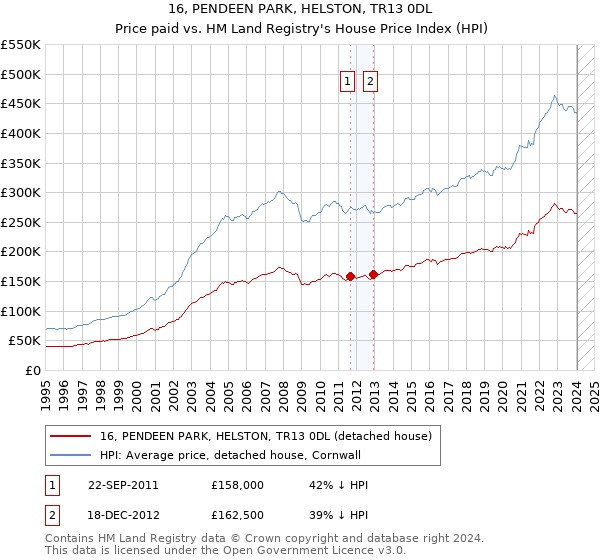 16, PENDEEN PARK, HELSTON, TR13 0DL: Price paid vs HM Land Registry's House Price Index