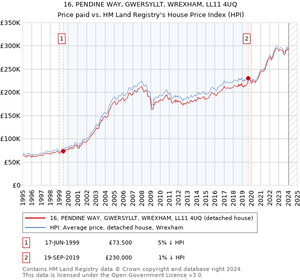 16, PENDINE WAY, GWERSYLLT, WREXHAM, LL11 4UQ: Price paid vs HM Land Registry's House Price Index