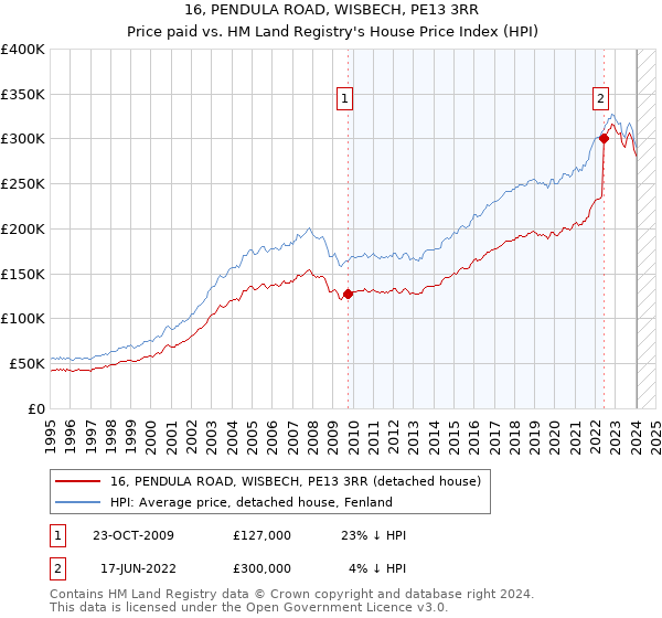 16, PENDULA ROAD, WISBECH, PE13 3RR: Price paid vs HM Land Registry's House Price Index