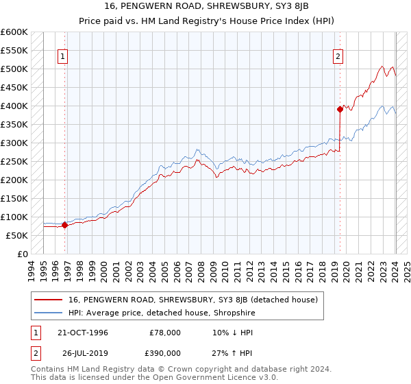 16, PENGWERN ROAD, SHREWSBURY, SY3 8JB: Price paid vs HM Land Registry's House Price Index