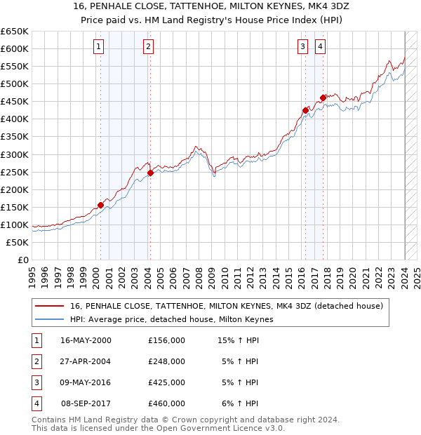16, PENHALE CLOSE, TATTENHOE, MILTON KEYNES, MK4 3DZ: Price paid vs HM Land Registry's House Price Index