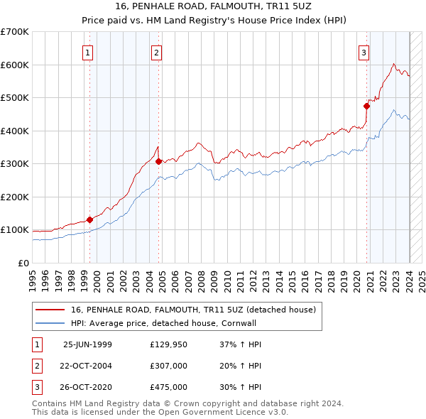 16, PENHALE ROAD, FALMOUTH, TR11 5UZ: Price paid vs HM Land Registry's House Price Index