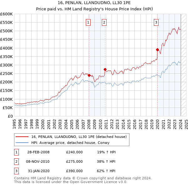 16, PENLAN, LLANDUDNO, LL30 1PE: Price paid vs HM Land Registry's House Price Index