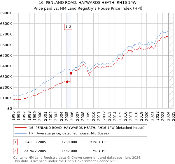 16, PENLAND ROAD, HAYWARDS HEATH, RH16 1PW: Price paid vs HM Land Registry's House Price Index