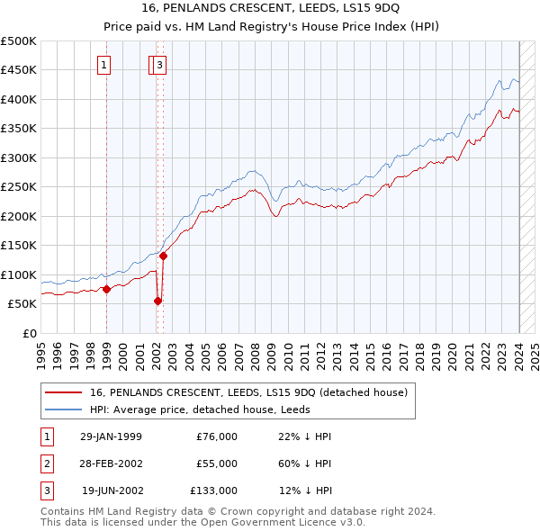 16, PENLANDS CRESCENT, LEEDS, LS15 9DQ: Price paid vs HM Land Registry's House Price Index