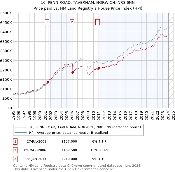 16, PENN ROAD, TAVERHAM, NORWICH, NR8 6NN: Price paid vs HM Land Registry's House Price Index
