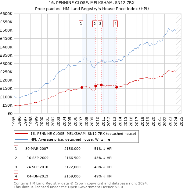 16, PENNINE CLOSE, MELKSHAM, SN12 7RX: Price paid vs HM Land Registry's House Price Index