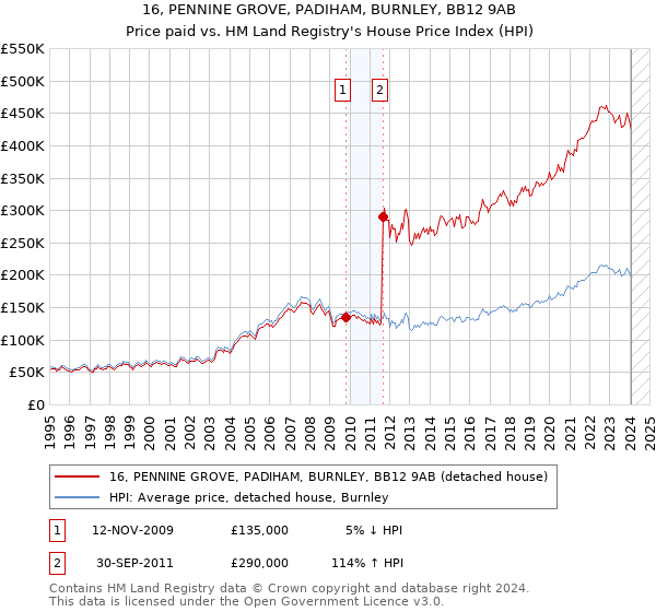 16, PENNINE GROVE, PADIHAM, BURNLEY, BB12 9AB: Price paid vs HM Land Registry's House Price Index