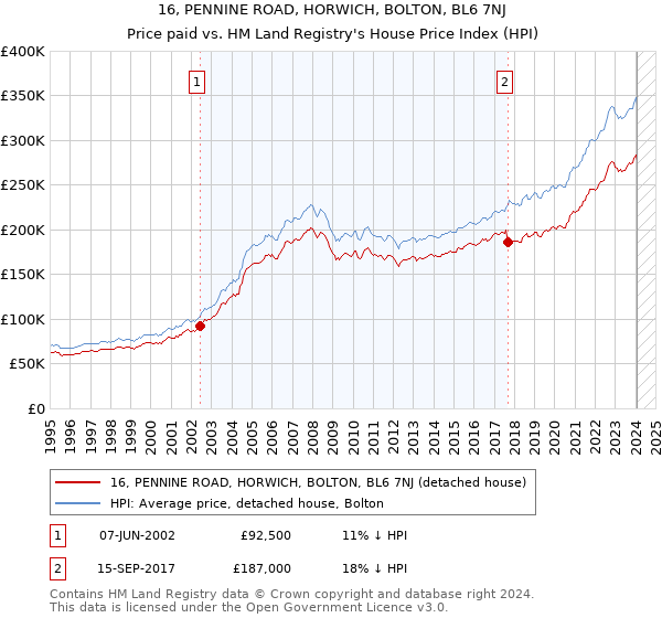 16, PENNINE ROAD, HORWICH, BOLTON, BL6 7NJ: Price paid vs HM Land Registry's House Price Index