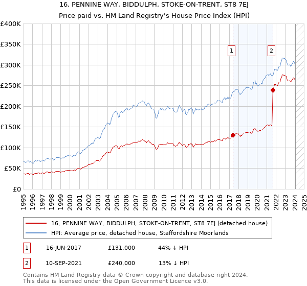 16, PENNINE WAY, BIDDULPH, STOKE-ON-TRENT, ST8 7EJ: Price paid vs HM Land Registry's House Price Index