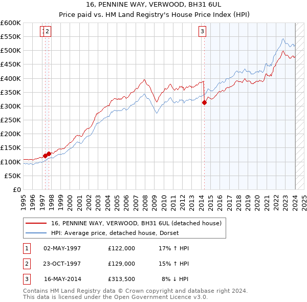 16, PENNINE WAY, VERWOOD, BH31 6UL: Price paid vs HM Land Registry's House Price Index