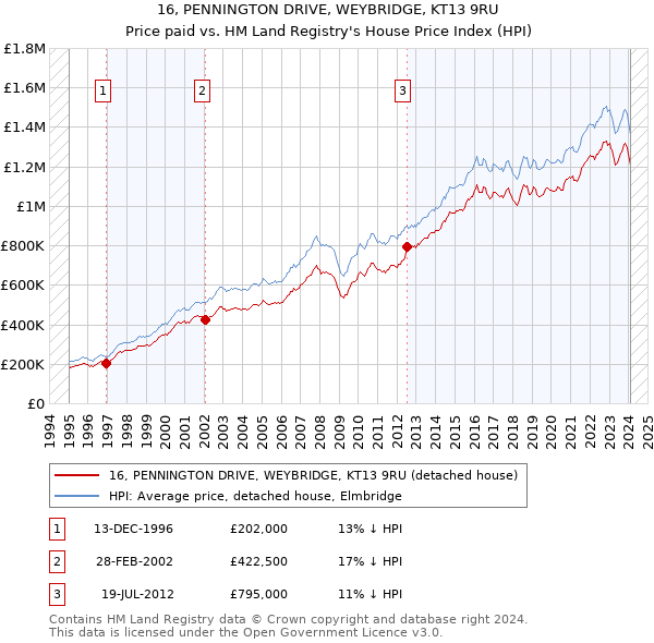 16, PENNINGTON DRIVE, WEYBRIDGE, KT13 9RU: Price paid vs HM Land Registry's House Price Index