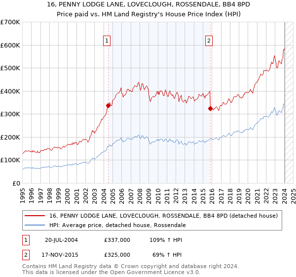 16, PENNY LODGE LANE, LOVECLOUGH, ROSSENDALE, BB4 8PD: Price paid vs HM Land Registry's House Price Index