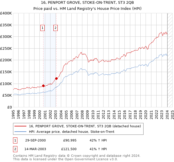 16, PENPORT GROVE, STOKE-ON-TRENT, ST3 2QB: Price paid vs HM Land Registry's House Price Index
