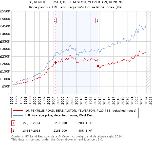 16, PENTILLIE ROAD, BERE ALSTON, YELVERTON, PL20 7BB: Price paid vs HM Land Registry's House Price Index