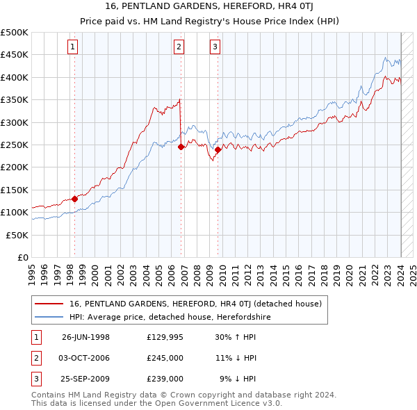 16, PENTLAND GARDENS, HEREFORD, HR4 0TJ: Price paid vs HM Land Registry's House Price Index