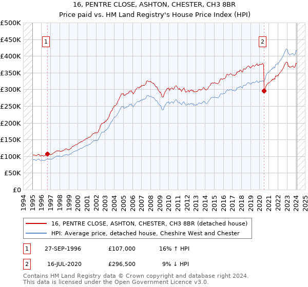 16, PENTRE CLOSE, ASHTON, CHESTER, CH3 8BR: Price paid vs HM Land Registry's House Price Index