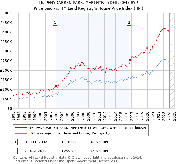 16, PENYDARREN PARK, MERTHYR TYDFIL, CF47 8YP: Price paid vs HM Land Registry's House Price Index