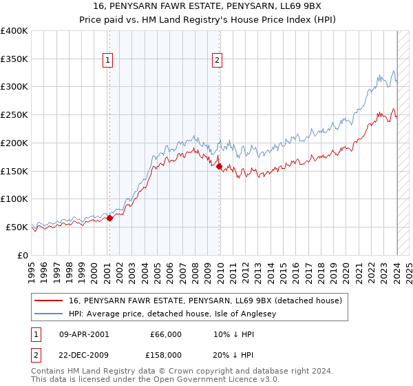 16, PENYSARN FAWR ESTATE, PENYSARN, LL69 9BX: Price paid vs HM Land Registry's House Price Index