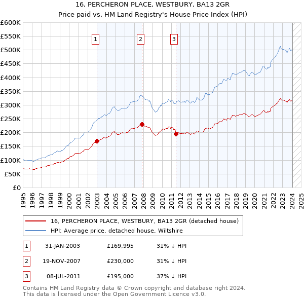 16, PERCHERON PLACE, WESTBURY, BA13 2GR: Price paid vs HM Land Registry's House Price Index