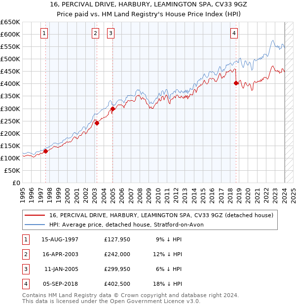 16, PERCIVAL DRIVE, HARBURY, LEAMINGTON SPA, CV33 9GZ: Price paid vs HM Land Registry's House Price Index