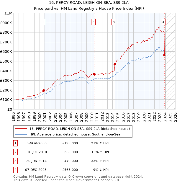 16, PERCY ROAD, LEIGH-ON-SEA, SS9 2LA: Price paid vs HM Land Registry's House Price Index