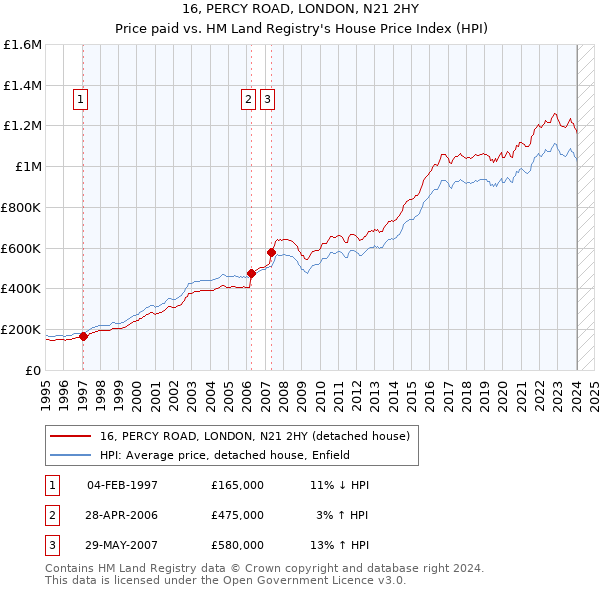 16, PERCY ROAD, LONDON, N21 2HY: Price paid vs HM Land Registry's House Price Index