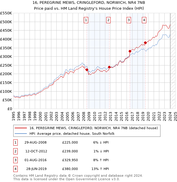 16, PEREGRINE MEWS, CRINGLEFORD, NORWICH, NR4 7NB: Price paid vs HM Land Registry's House Price Index