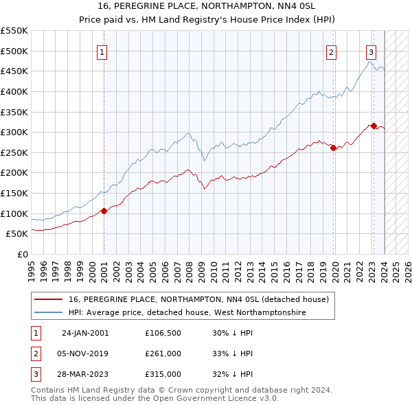 16, PEREGRINE PLACE, NORTHAMPTON, NN4 0SL: Price paid vs HM Land Registry's House Price Index