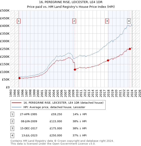 16, PEREGRINE RISE, LEICESTER, LE4 1DR: Price paid vs HM Land Registry's House Price Index