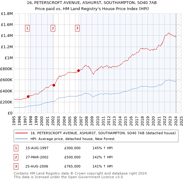 16, PETERSCROFT AVENUE, ASHURST, SOUTHAMPTON, SO40 7AB: Price paid vs HM Land Registry's House Price Index