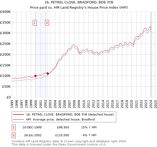 16, PETREL CLOSE, BRADFORD, BD6 3YB: Price paid vs HM Land Registry's House Price Index