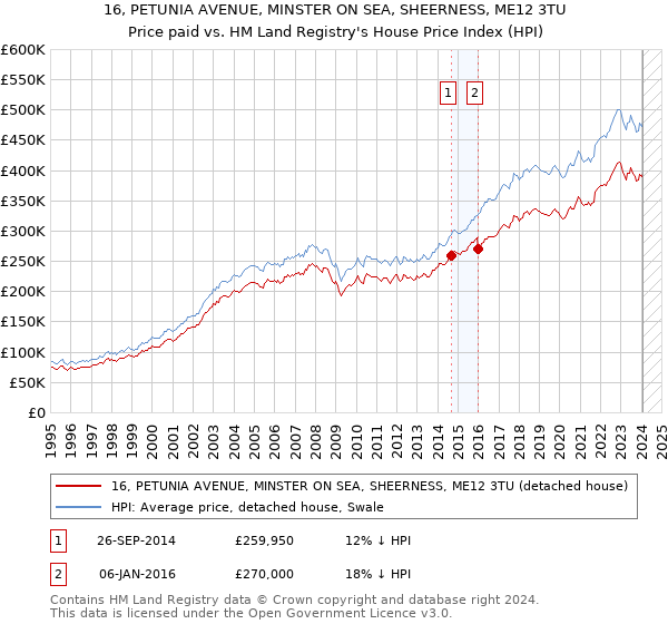 16, PETUNIA AVENUE, MINSTER ON SEA, SHEERNESS, ME12 3TU: Price paid vs HM Land Registry's House Price Index