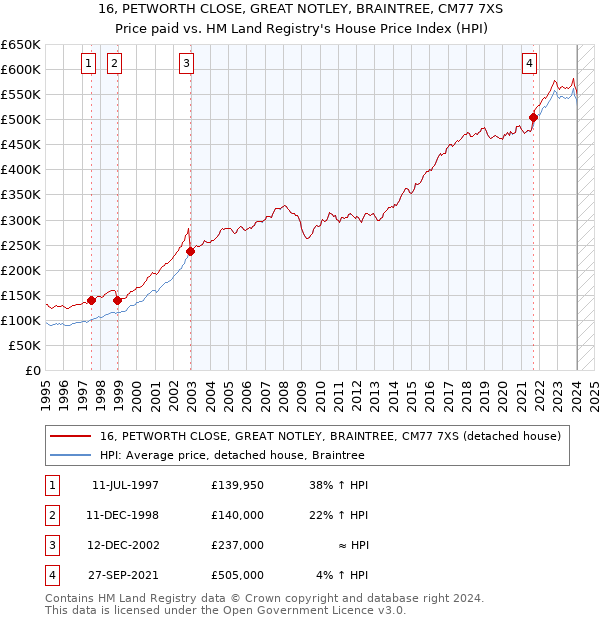 16, PETWORTH CLOSE, GREAT NOTLEY, BRAINTREE, CM77 7XS: Price paid vs HM Land Registry's House Price Index