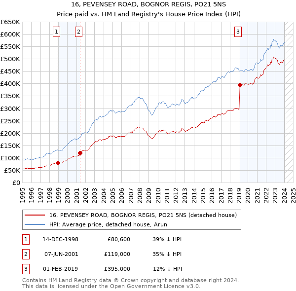 16, PEVENSEY ROAD, BOGNOR REGIS, PO21 5NS: Price paid vs HM Land Registry's House Price Index