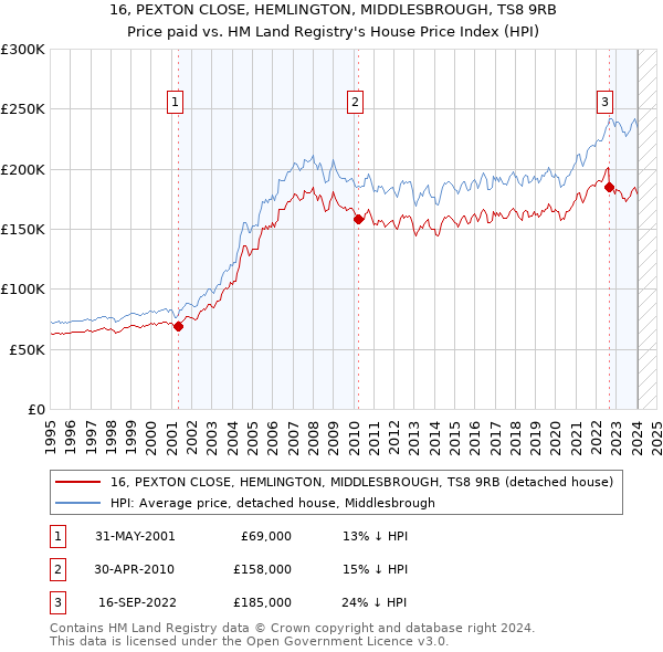16, PEXTON CLOSE, HEMLINGTON, MIDDLESBROUGH, TS8 9RB: Price paid vs HM Land Registry's House Price Index