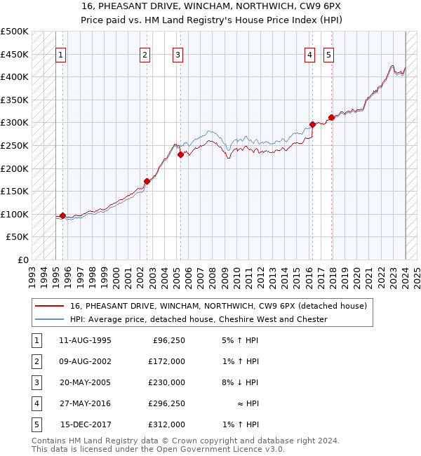 16, PHEASANT DRIVE, WINCHAM, NORTHWICH, CW9 6PX: Price paid vs HM Land Registry's House Price Index