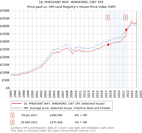 16, PHEASANT WAY, WINSFORD, CW7 1PX: Price paid vs HM Land Registry's House Price Index