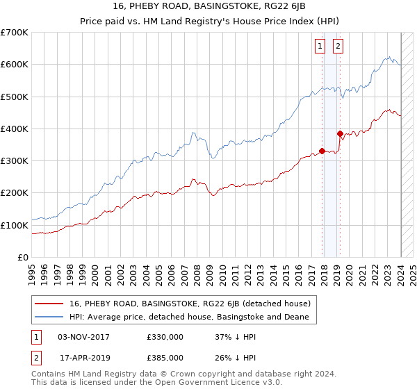 16, PHEBY ROAD, BASINGSTOKE, RG22 6JB: Price paid vs HM Land Registry's House Price Index