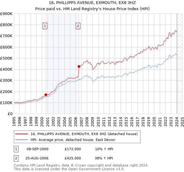 16, PHILLIPPS AVENUE, EXMOUTH, EX8 3HZ: Price paid vs HM Land Registry's House Price Index
