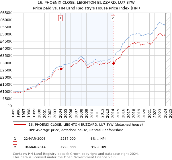 16, PHOENIX CLOSE, LEIGHTON BUZZARD, LU7 3YW: Price paid vs HM Land Registry's House Price Index