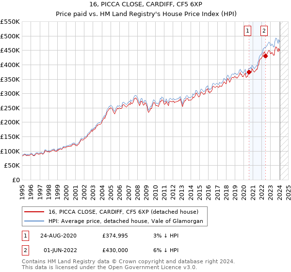 16, PICCA CLOSE, CARDIFF, CF5 6XP: Price paid vs HM Land Registry's House Price Index