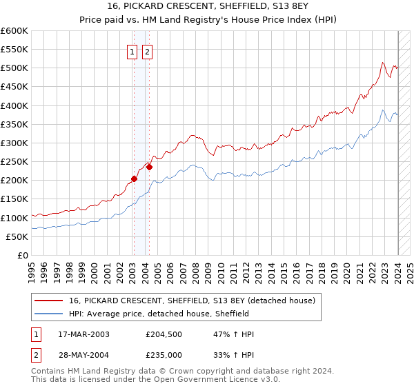 16, PICKARD CRESCENT, SHEFFIELD, S13 8EY: Price paid vs HM Land Registry's House Price Index