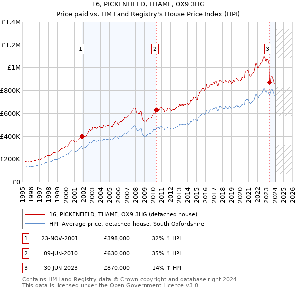16, PICKENFIELD, THAME, OX9 3HG: Price paid vs HM Land Registry's House Price Index